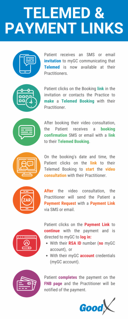 Step-by-step infographic describing Telemed and Payment Links