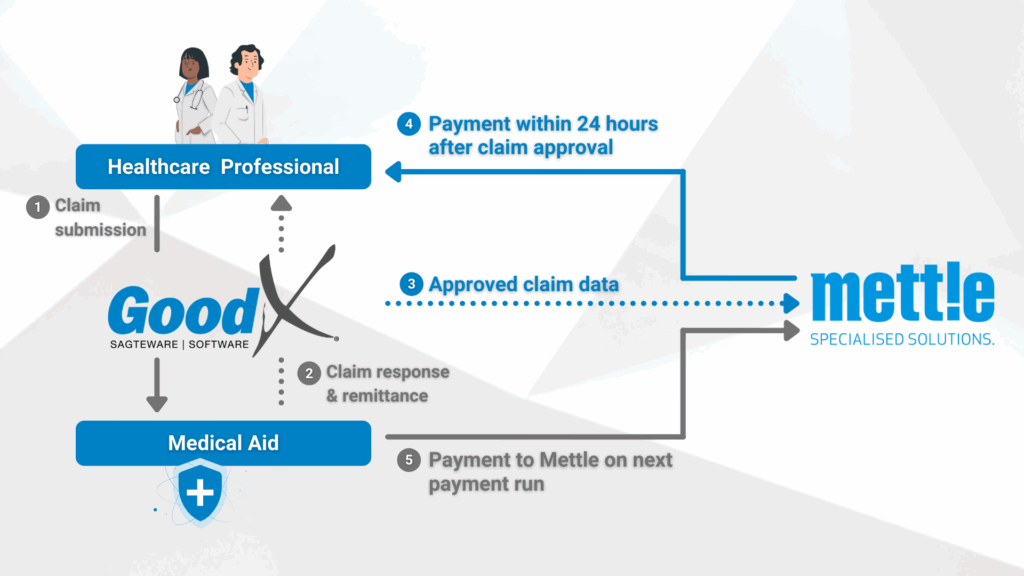 Medical factoring process illustration via GoodX and MMF.