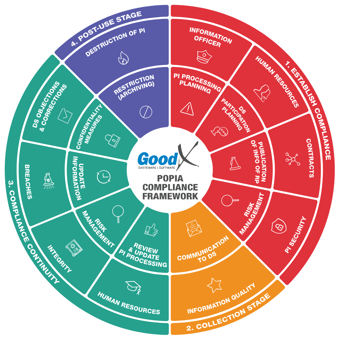 GoodX POPIA Compliance Framework