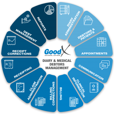 oodX Diary & Medical Debtors Management Workflow Diagram