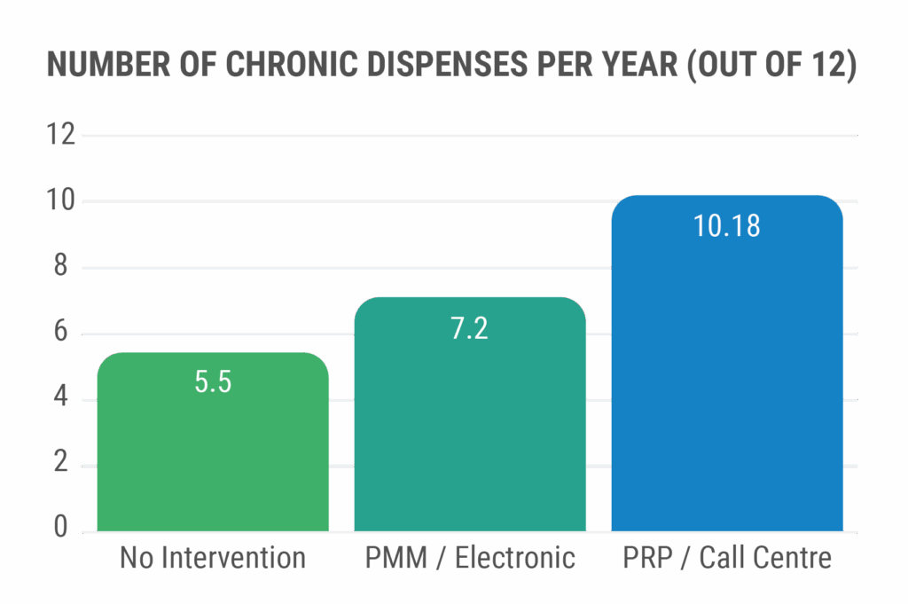 A graph illustrating the number of chronic dispenses per year