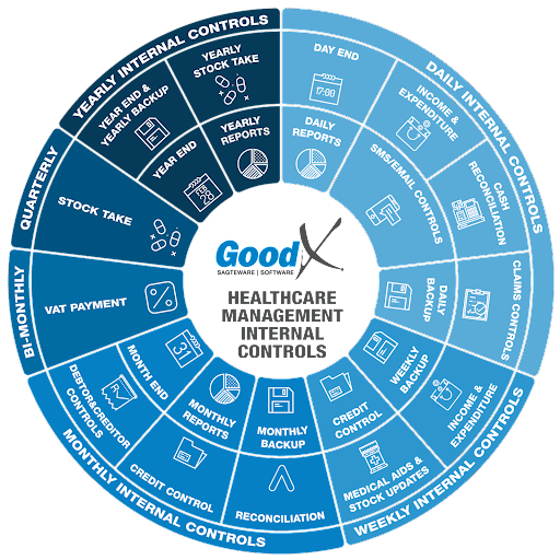 Optimise Income with GoodX Healthcare Management Internal Controls that Leverages Reporting