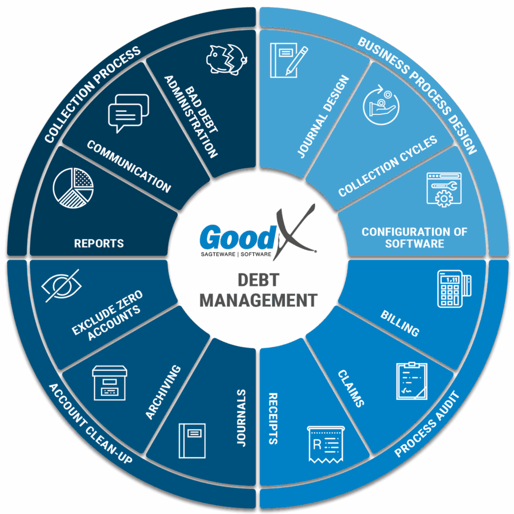 GoodX Software’s Debt Management Business Process diagram